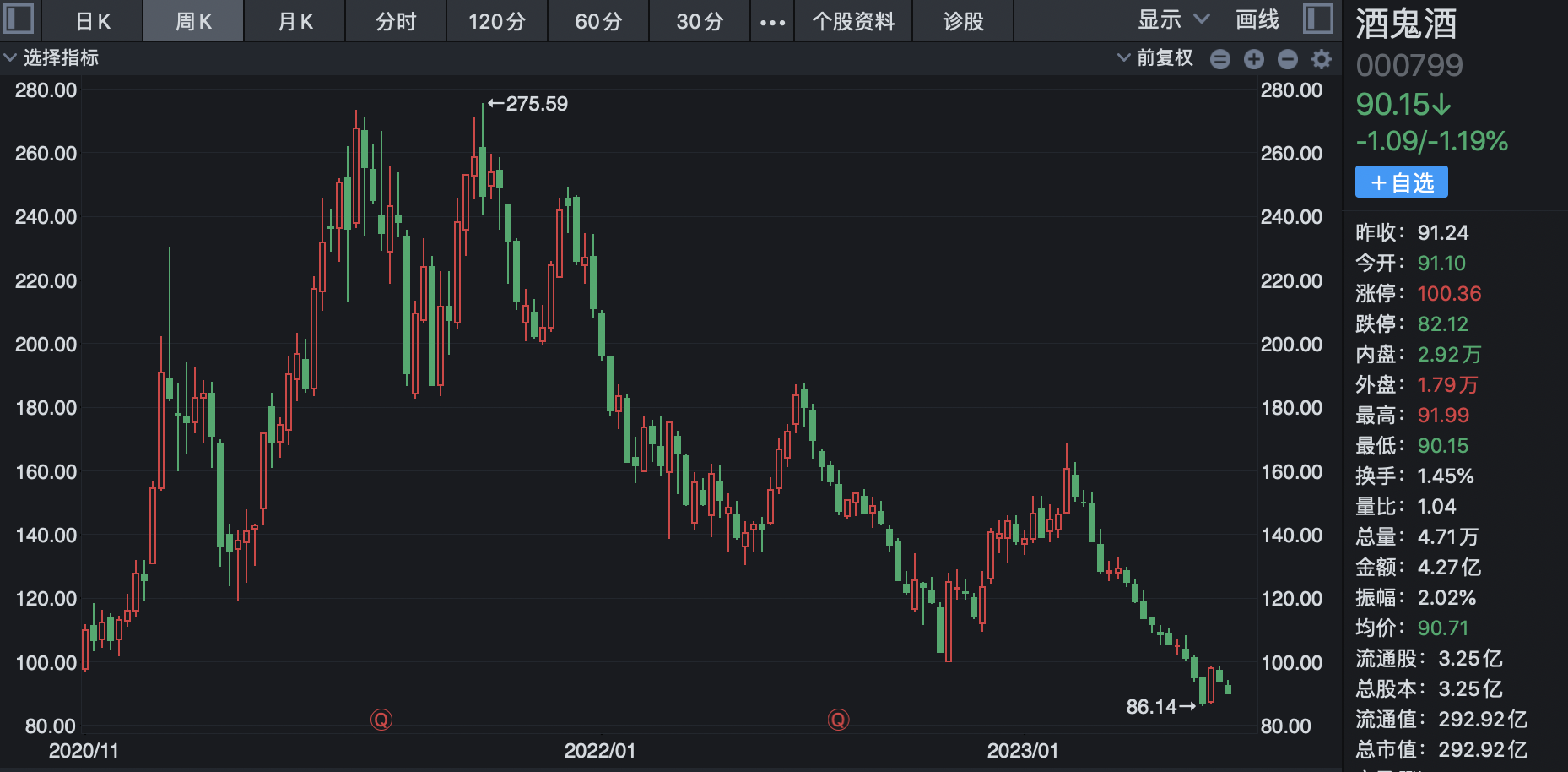 分析称舍得酒业产品难卖和存货激增已是既成事实，6月份曾遭遇股价崩盘