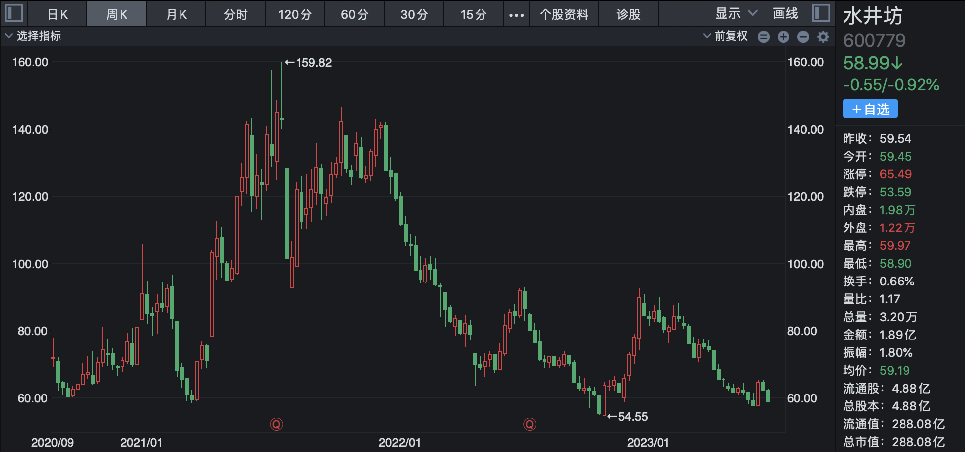 分析称舍得酒业产品难卖和存货激增已是既成事实，6月份曾遭遇股价崩盘