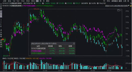 【ETF特约收评】港股上半年复盘暨下半年展望：上半年南向资金抢筹近1100亿元，下半年能“翻身”吗？