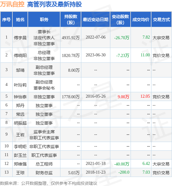 万讯自控：6月30日公司高管傅晓阳减持公司股份合计7.23万股