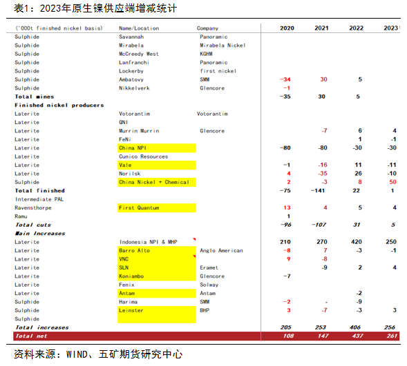 镍：供应全面过剩，关注矿山成本线支撑