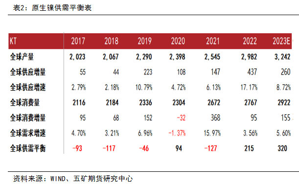 镍：供应全面过剩，关注矿山成本线支撑