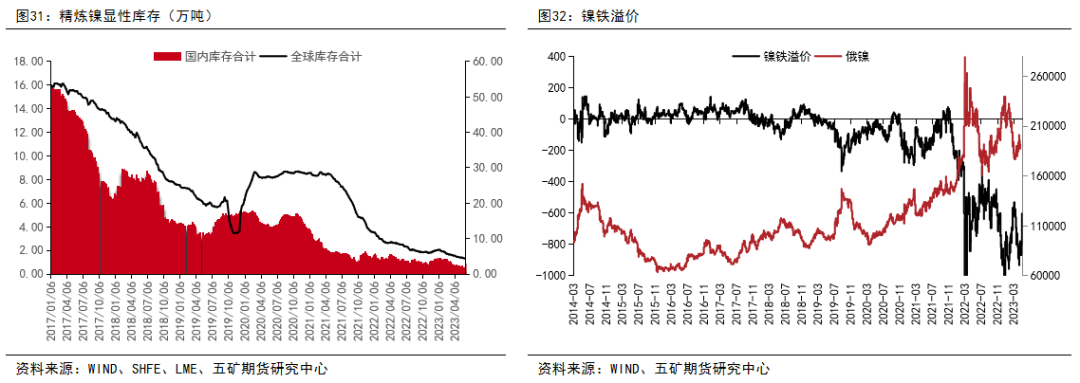 镍：供应全面过剩，关注矿山成本线支撑