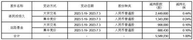 国邦医药集团股份有限公司关于持股5%以上的股东减持股份超过1%的提示性公告