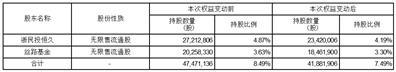 国邦医药集团股份有限公司关于持股5%以上的股东减持股份超过1%的提示性公告