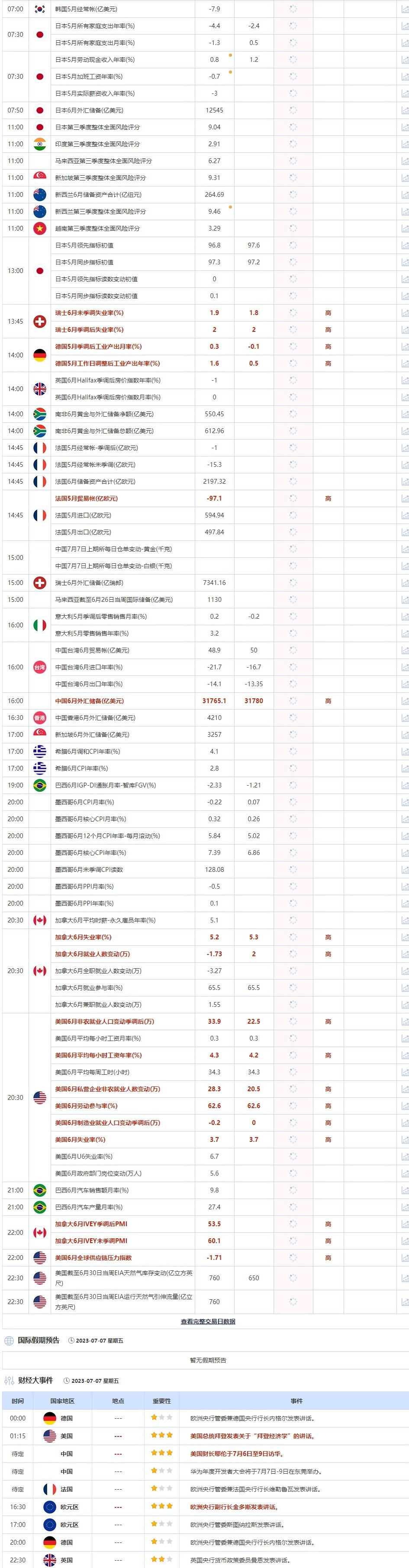 7月7日重点数据和大事件前瞻