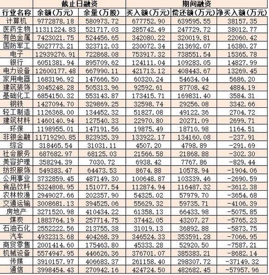 沪指失守3200点 机构：短期可关注业绩增速较高行业进行防御