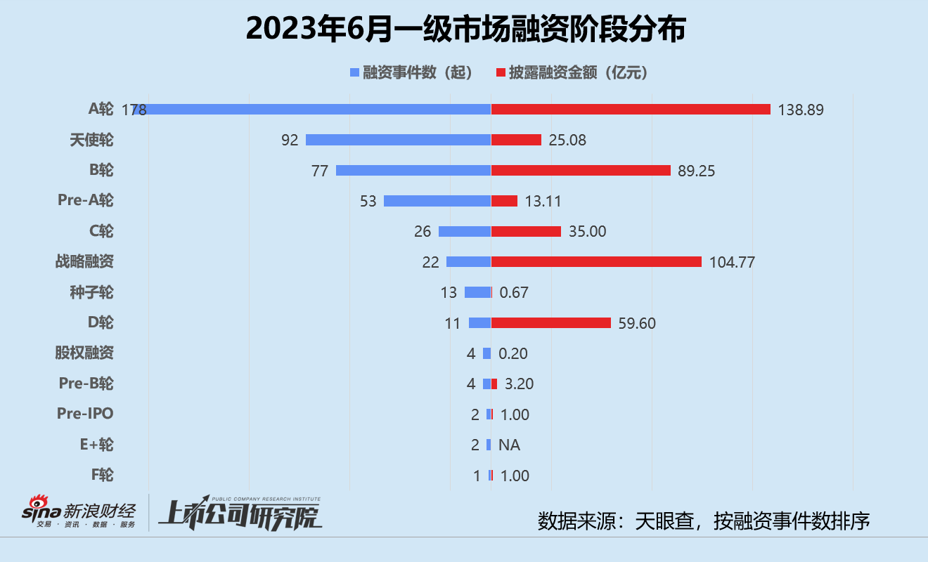 创投月报 | 6月融资额环比同比双降：达晨财智80亿基金首关 蔚来获阿布扎比“输血”