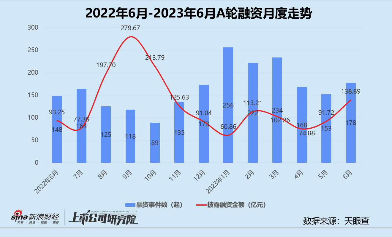 创投月报 | 6月融资额环比同比双降：达晨财智80亿基金首关 蔚来获阿布扎比“输血”