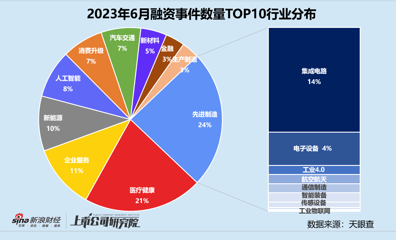 创投月报 | 6月融资额环比同比双降：达晨财智80亿基金首关 蔚来获阿布扎比“输血”