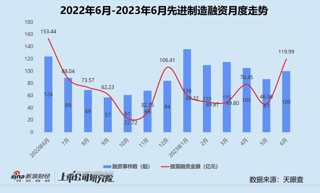 创投月报 | 6月融资额环比同比双降：达晨财智80亿基金首关 蔚来获阿布扎比“输血”