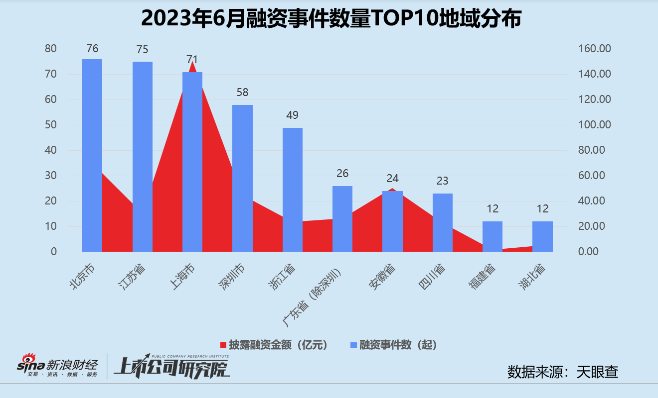 创投月报 | 6月融资额环比同比双降：达晨财智80亿基金首关 蔚来获阿布扎比“输血”