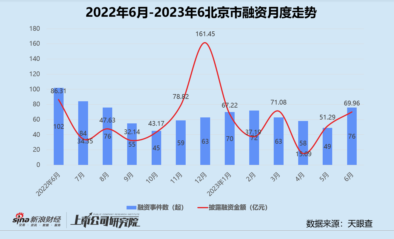 创投月报 | 6月融资额环比同比双降：达晨财智80亿基金首关 蔚来获阿布扎比“输血”