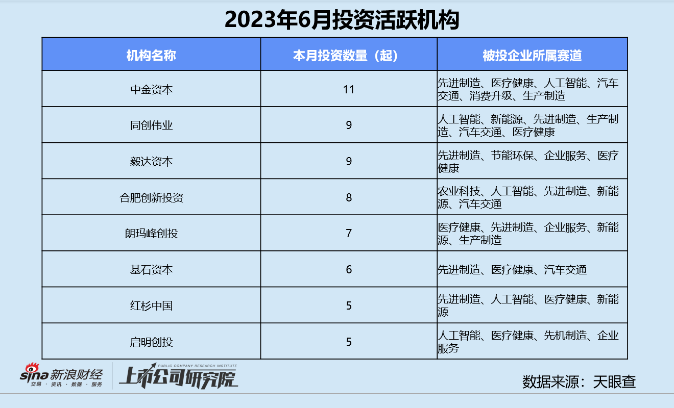 创投月报 | 6月融资额环比同比双降：达晨财智80亿基金首关 蔚来获阿布扎比“输血”