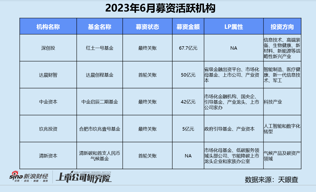 创投月报 | 6月融资额环比同比双降：达晨财智80亿基金首关 蔚来获阿布扎比“输血”