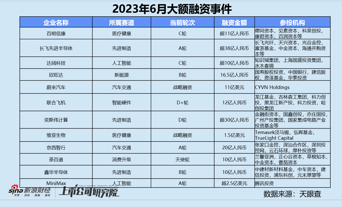 创投月报 | 6月融资额环比同比双降：达晨财智80亿基金首关 蔚来获阿布扎比“输血”