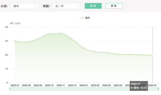 猪价连跌8个月，6月CPI或同比上涨约0.1%，专家预计8月物价触底反弹