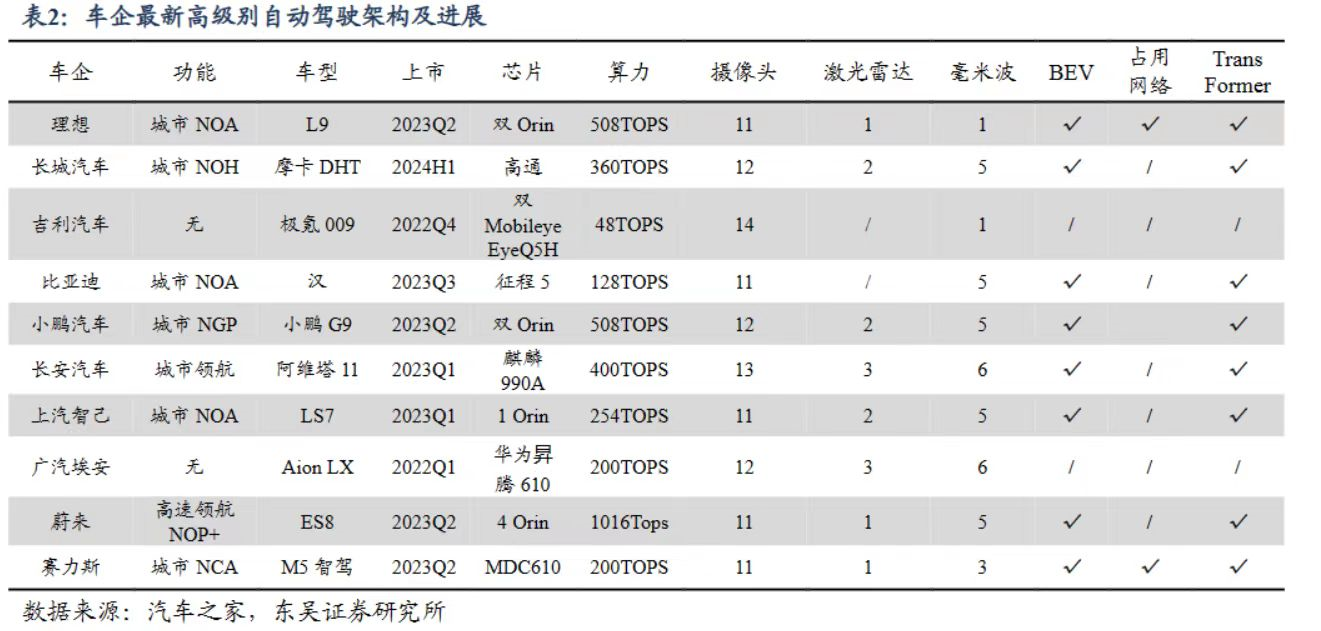 自动驾驶与AI大模型“相爱相杀”：大模型重塑算法加速L3级自动驾驶时代到来