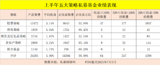 最牛大赚近80%，多家百亿私募“逆袭”