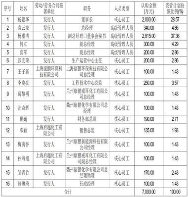 中信建投证券股份有限公司关于上海康鹏科技股份有限公司首次公开发行股票并在科创板上市参与战略配售的投资者核查的专项核查报告