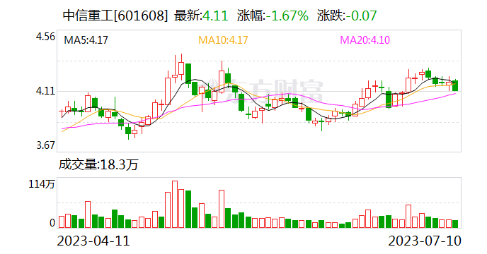 中信重工定增获上交所审核通过 拟募资8.28亿元