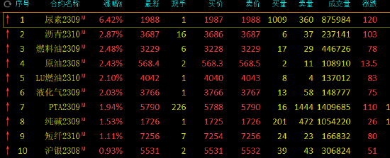 午评：尿素涨超6%，铁矿石等跌超2%