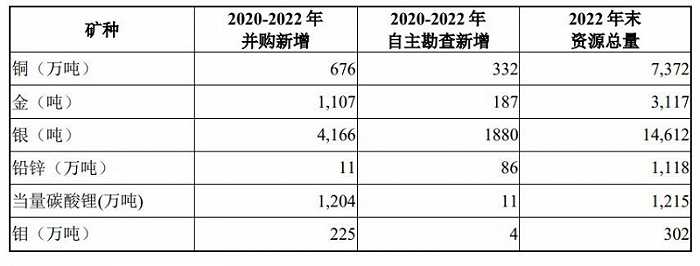 紫金矿业上半年同比少赚24亿 连续大规模投资会有什么风险？