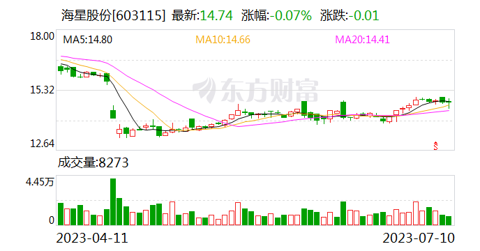 海星股份：公司整体经营情况相较一季度略有好转 但变化并不明显