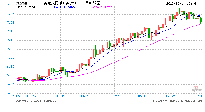 升值超300点！在岸、离岸人民币对美元汇率一度双双收复7.20关口