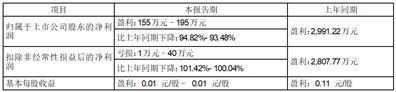 江苏日久光电股份有限公司2023年半年度业绩预告