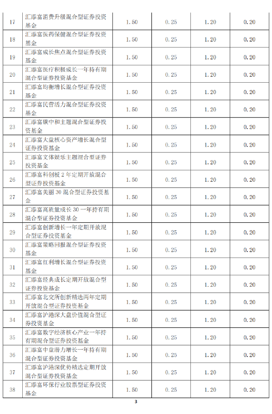 汇添富基金旗下95只基金下调费率