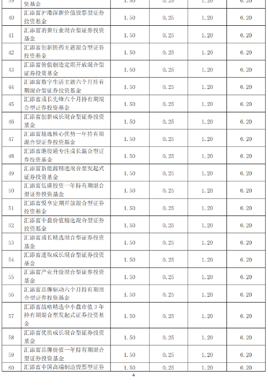 汇添富基金旗下95只基金下调费率