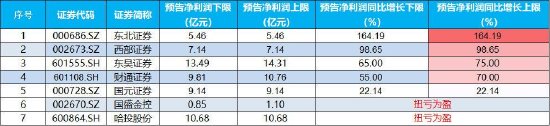 【ETF操盘提示】稳了？券商上半年业绩捷报频传，最高大增164%！机构：等待股价正反馈