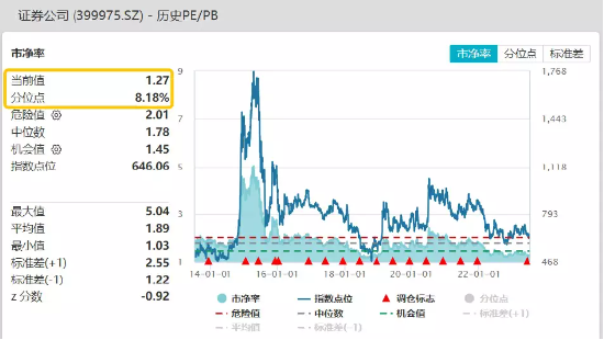 【ETF操盘提示】稳了？券商上半年业绩捷报频传，最高大增164%！机构：等待股价正反馈