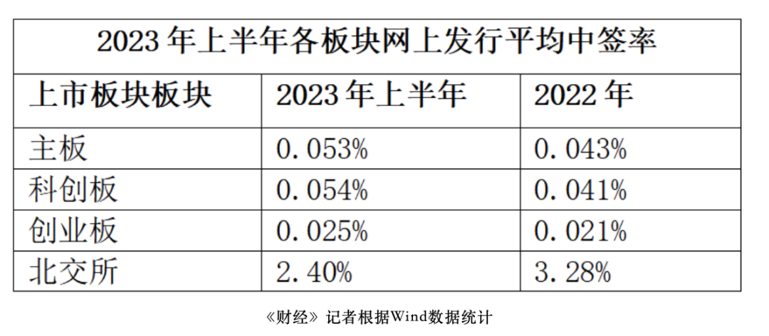 打新神话不再，上半年新股破发率达21%