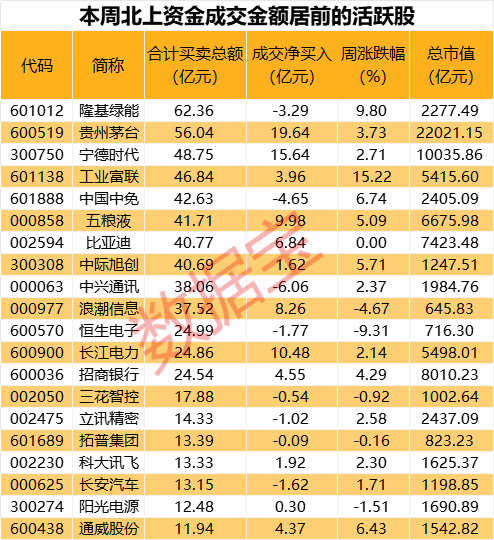 北上资金近200亿杀入A股，这一行业获外资连续五周加仓！白酒龙头上半年业绩创新高，北上资金大幅加仓