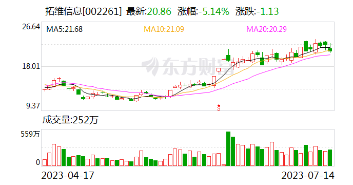 因3.56亿担保未披露等违规事项 拓维信息被责令改正 5名责任人遭警示