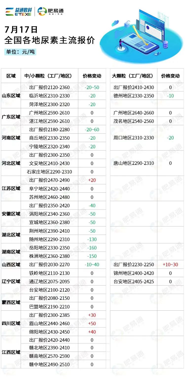 7月17日全国尿素市场行情