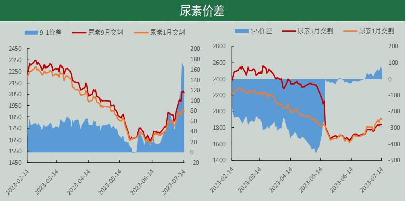 尿素期货周报（7.11-7.17）：市场情绪遇冷  期价明显回调
