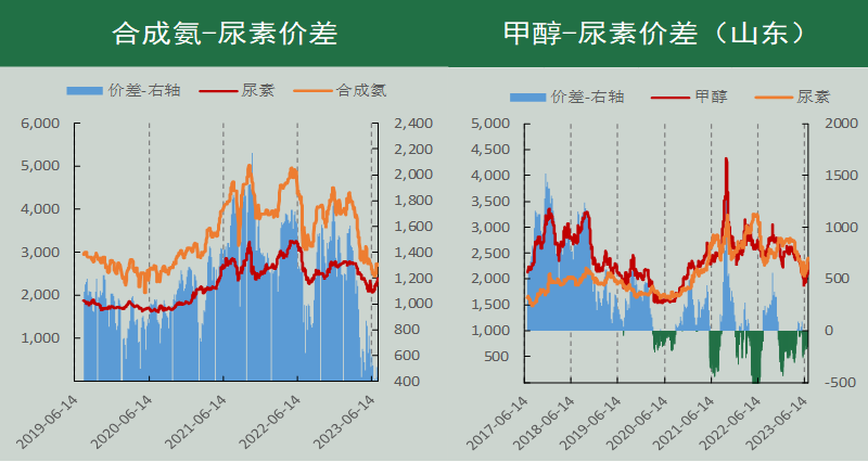 尿素期货周报（7.11-7.17）：市场情绪遇冷  期价明显回调