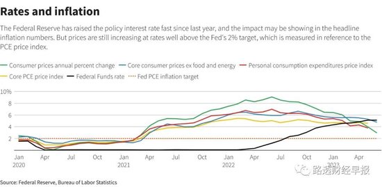 7月升息将是惊异之旅终点？美联储政策前景问号有增无减