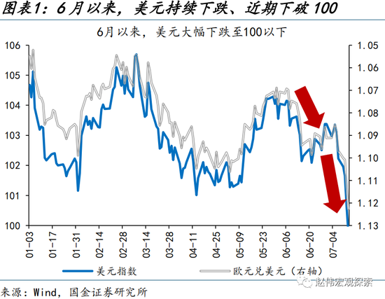 美元走弱，有何“异象”？