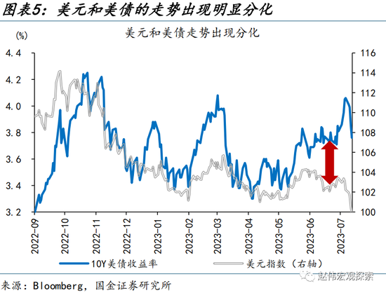 美元走弱，有何“异象”？