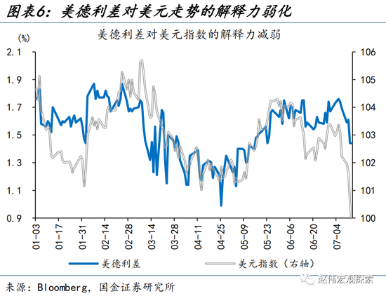 美元走弱，有何“异象”？