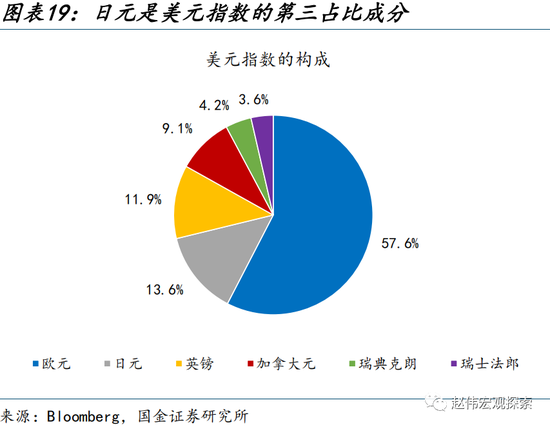 美元走弱，有何“异象”？