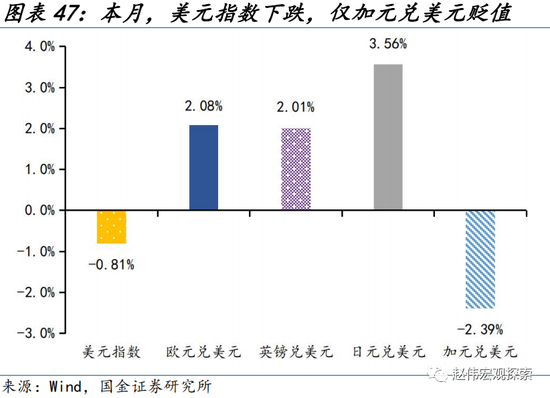 美元走弱，有何“异象”？