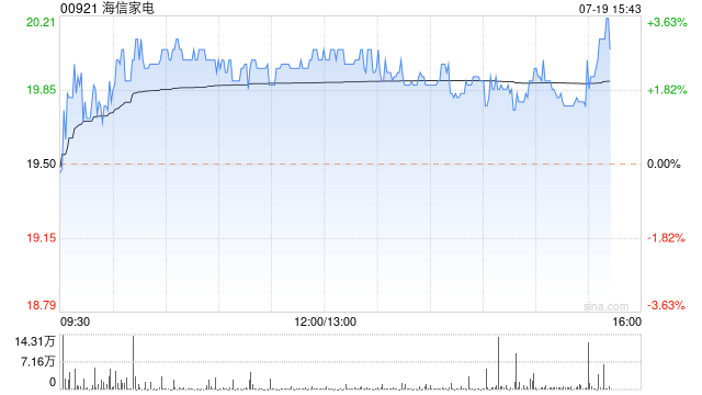 海信家电午盘逆市涨近3% 国信证券维持买入评级