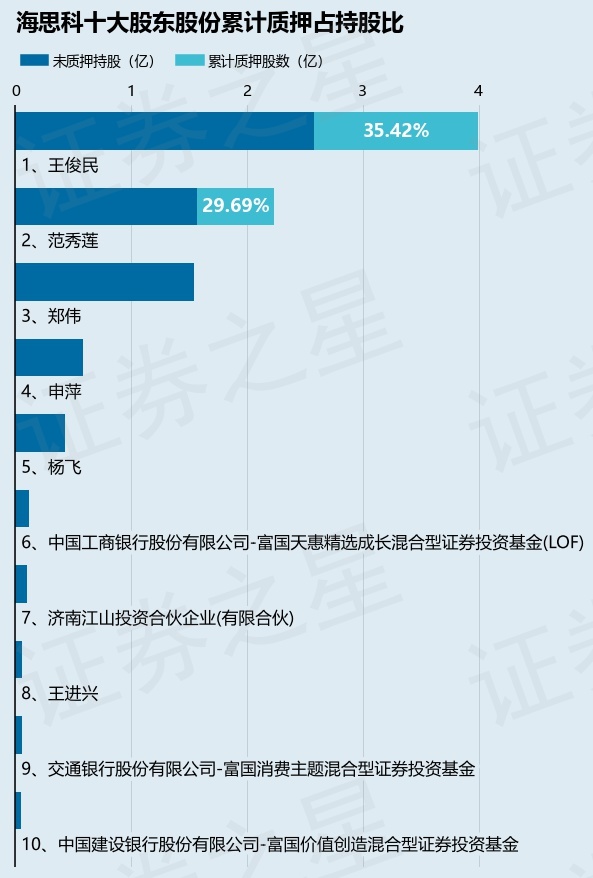 海思科（002653）股东范秀莲质押775万股，占总股本0.7%