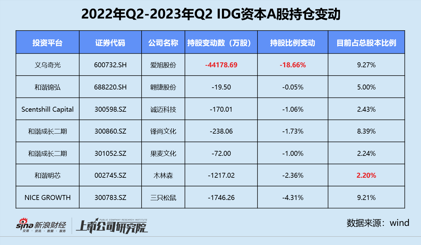 三只松鼠遭“无缝衔接”式减持 盘点一年内被IDG资本减持的A股公司