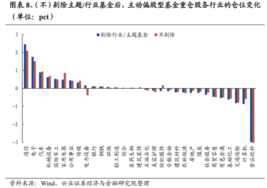 兴业证券：基金二季报五大看点 两股新晋前十大重仓